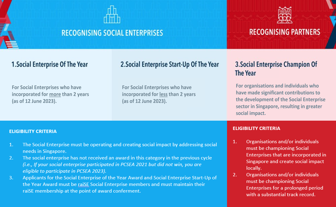 criteria Grow with funding support from raiSE