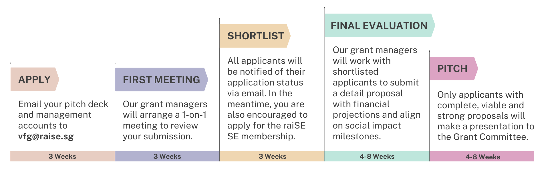 vfg-new-timeline VentureForGood Grant